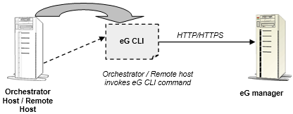 How eG CLI Works