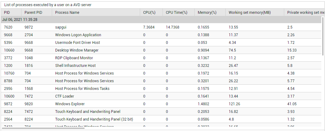  Detailed diagnosis for CPU usage of user's processes measure