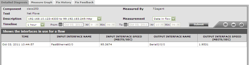 Detailed diagnosis for Data in flow measure