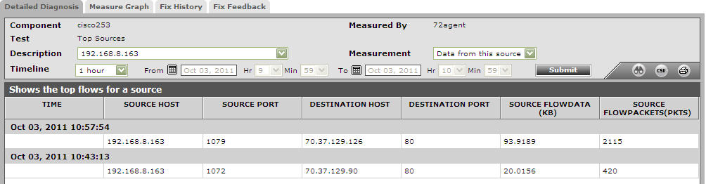 Detailed diagnosis for Data from this source measure