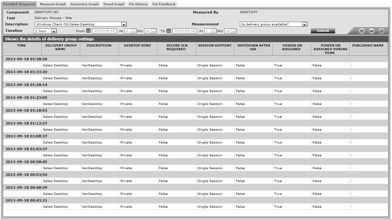 Detailed diagnosis for delivery group availability measure