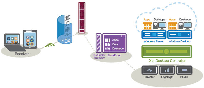 Architecture of Delivery Controller version 7