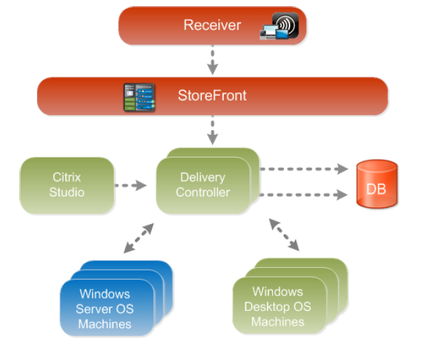 Architecture of  Delivery Controller Version 7