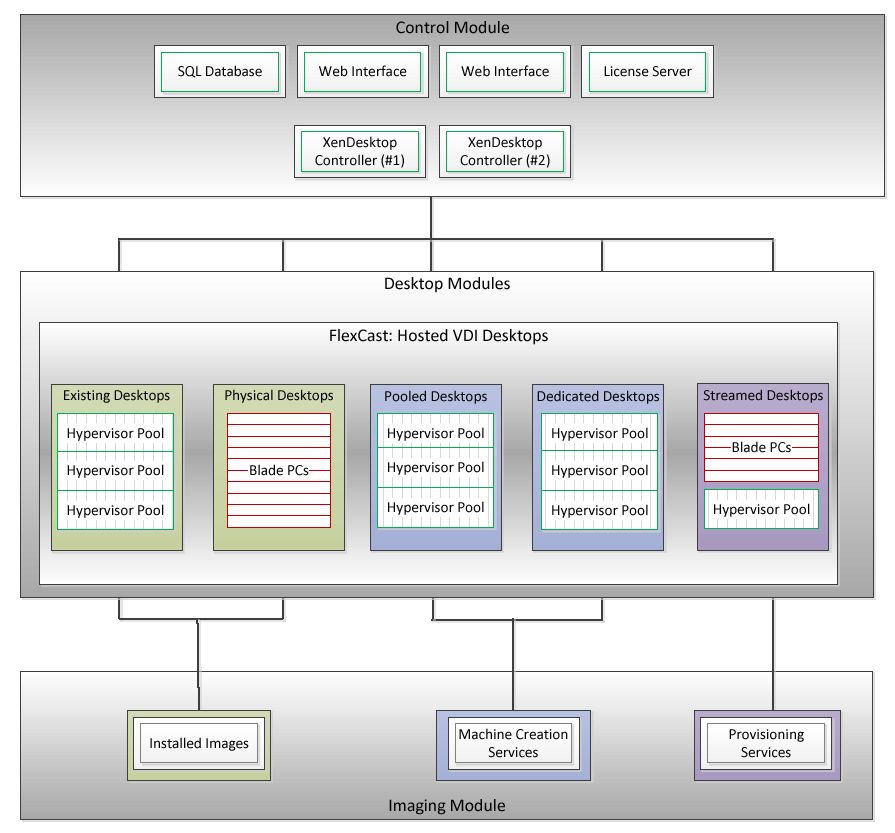 Architecture of  Citrix Delivery Controller Version 5