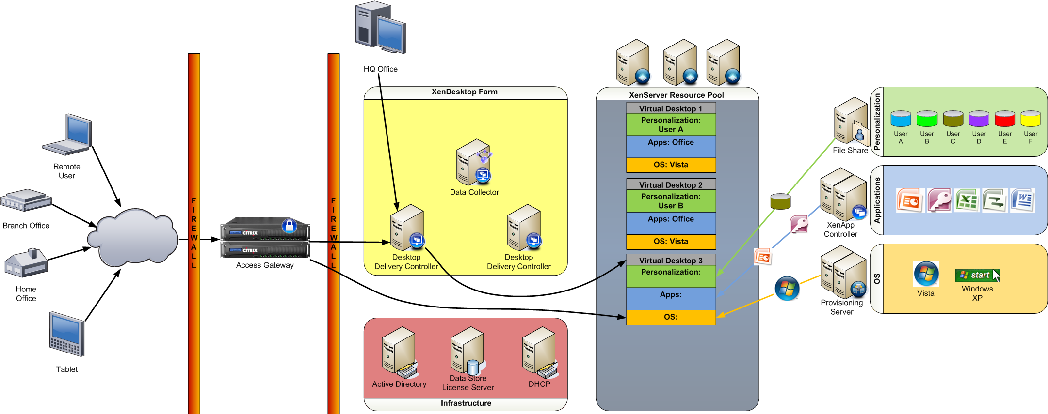 Architecture of XenDesktop Version 3 