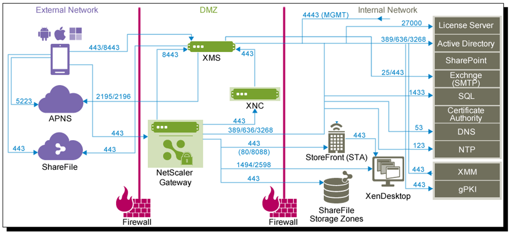 Architecture of Citrix Endpoint Management 
