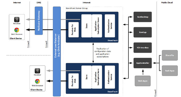 citrix storefront architecture