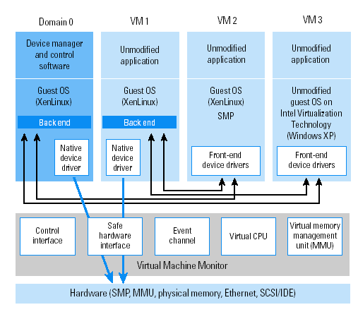 Architecture of Citrix Hypervisor