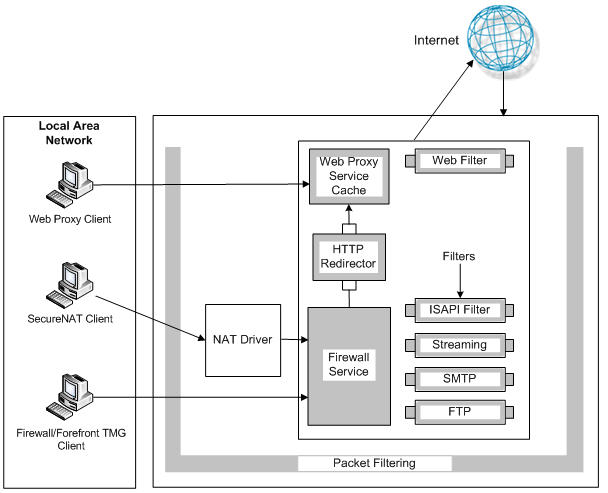 forefront tmg architecture