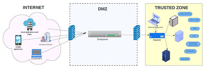 IBM Datapower Architecture