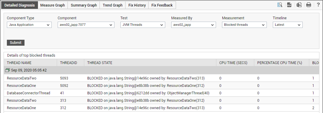 Detailed Diagnosis of  Blocked threads Measure