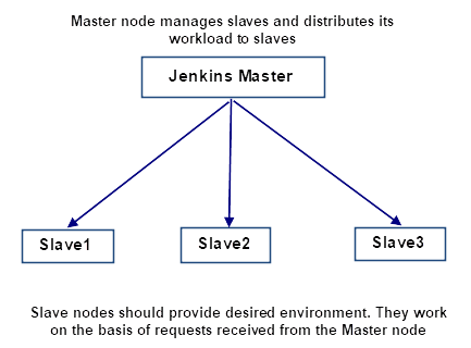 Jenkins Master-Slave Architecture