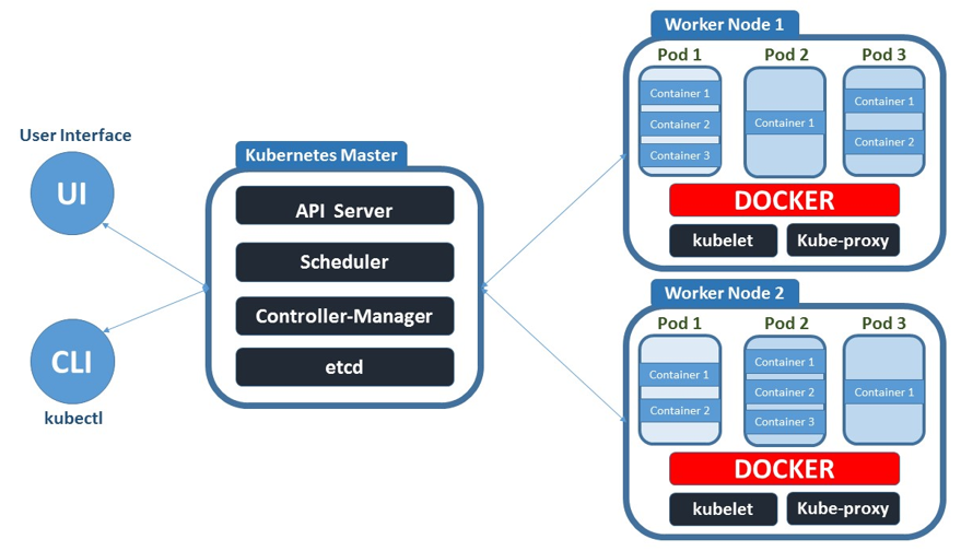 Kubernetes Cluster Basic Architecture