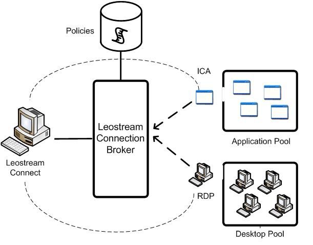 LeostreamPools