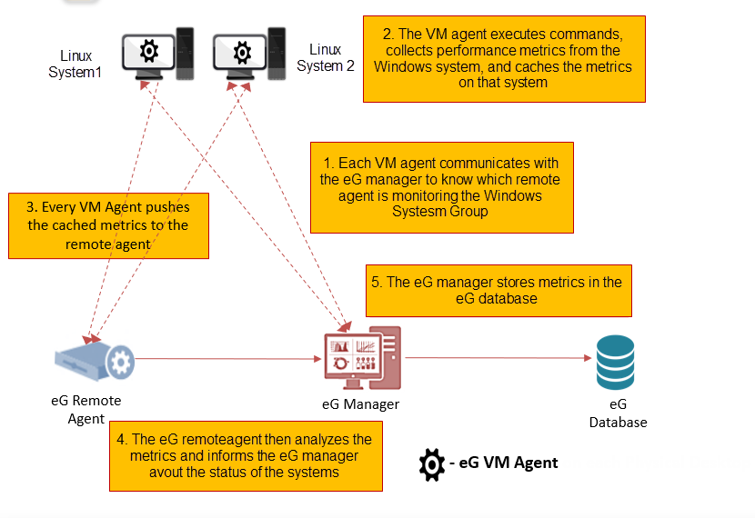 eG VM Agent and eG Remote Agent Communication