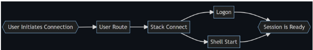 Typical User Sign-in Process