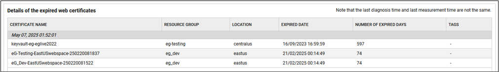 Role Assignments with Disabled Users Measure Detailed Diagnosis