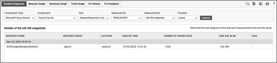 Role Assignments with Disabled Users Measure Detailed Diagnosis