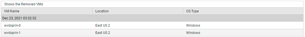Removed VMs Measure Detailed Diagnosis
