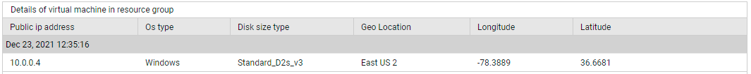 Azure VM Details Test Status Measure Detailed Diagnosis