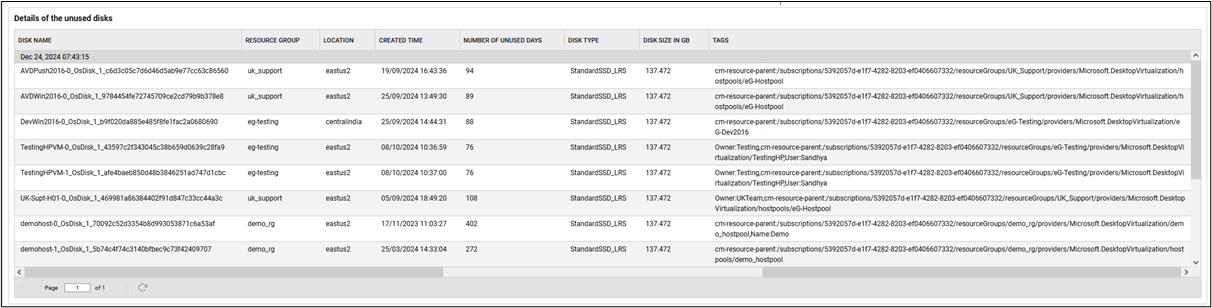Role Assignments with Disabled Users Measure Detailed Diagnosis