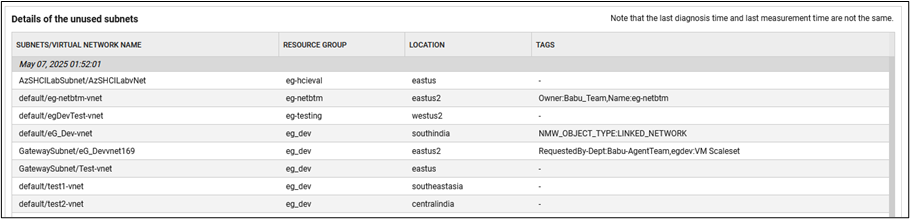 Role Assignments with Disabled Users Measure Detailed Diagnosis