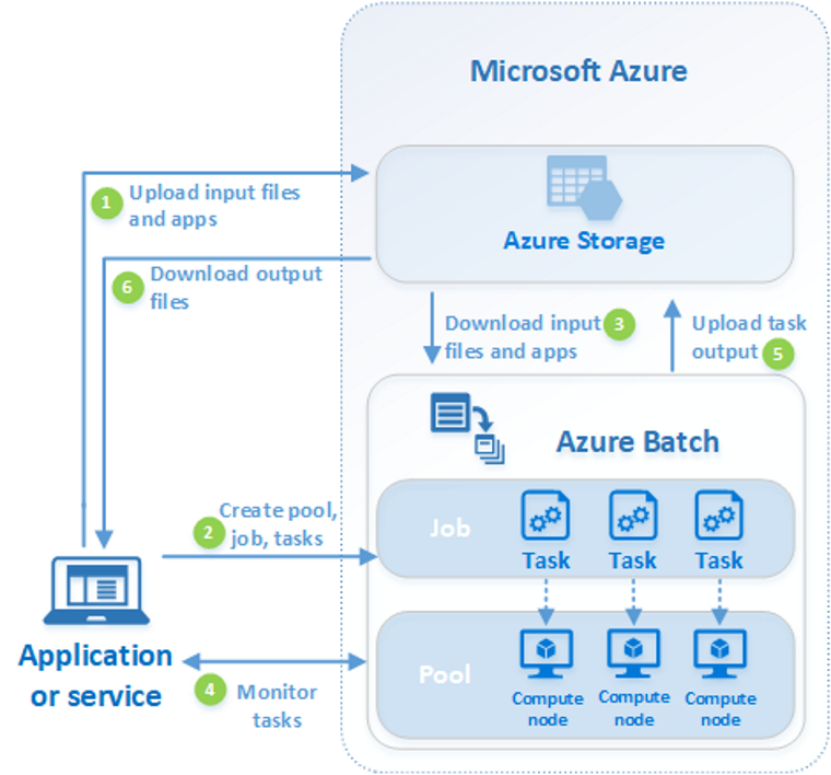 Typical Batch Workflow