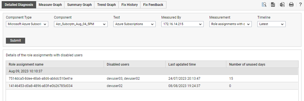 Role Assignments with Disabled Users Measure Detailed Diagnosis