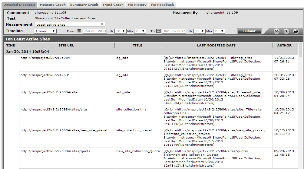 DDleastactivesites
