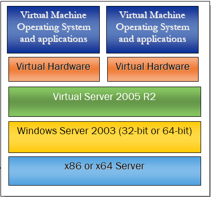 Virtual Server Architecture