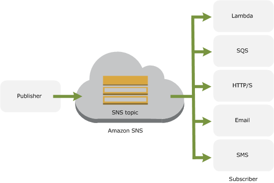 How SNS Works