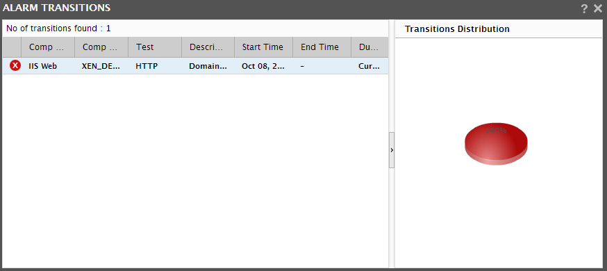 Distribution of Problems During Transition