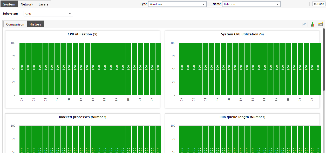 Summary Graphs in History Tab of CPU SubSystem Dashboard