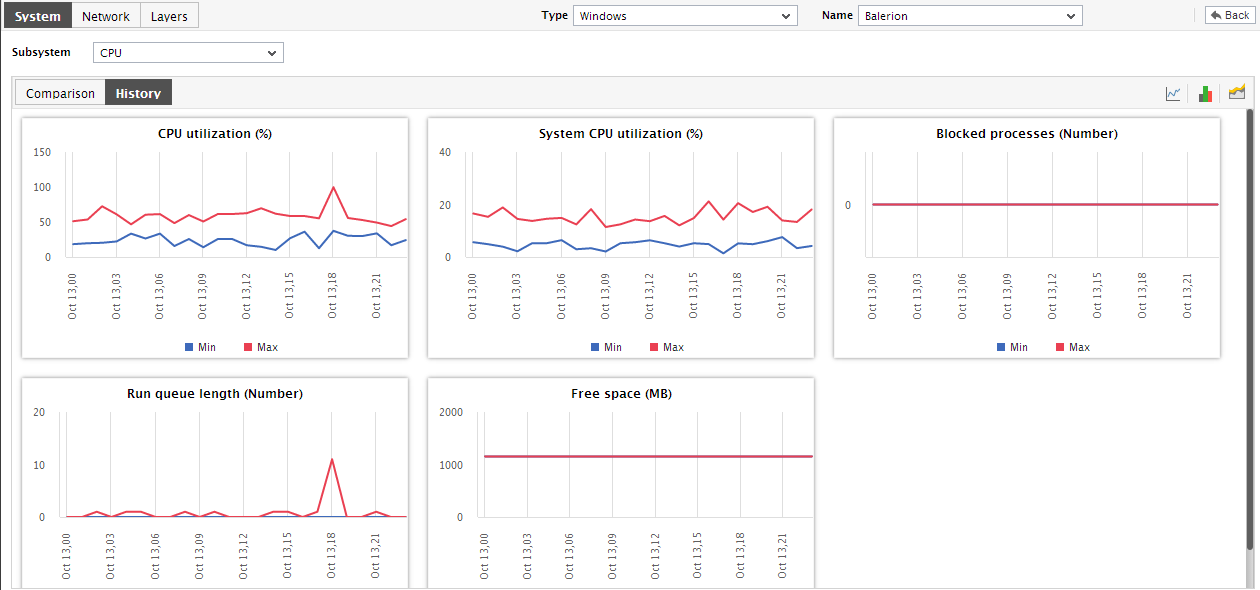 Trends Graphs in History Tab of CPU SubSystem Dashboard