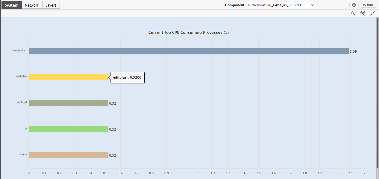 Top N Bar Chart of CPU SubSystem Dashboard