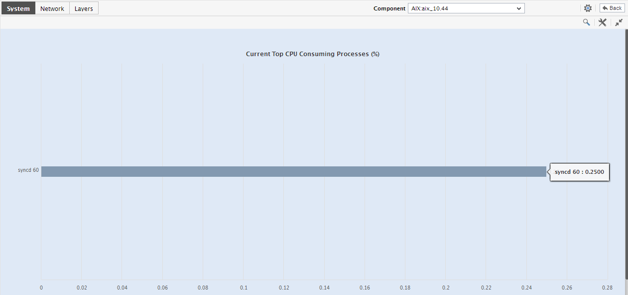 Top CPU Consuming Prcesses Graph
