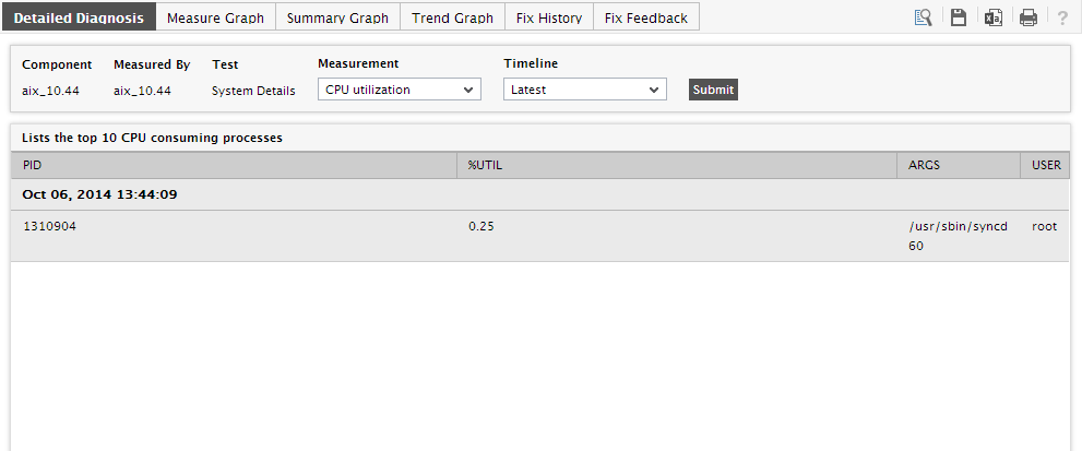 DD of Top CPU Consuming Processes