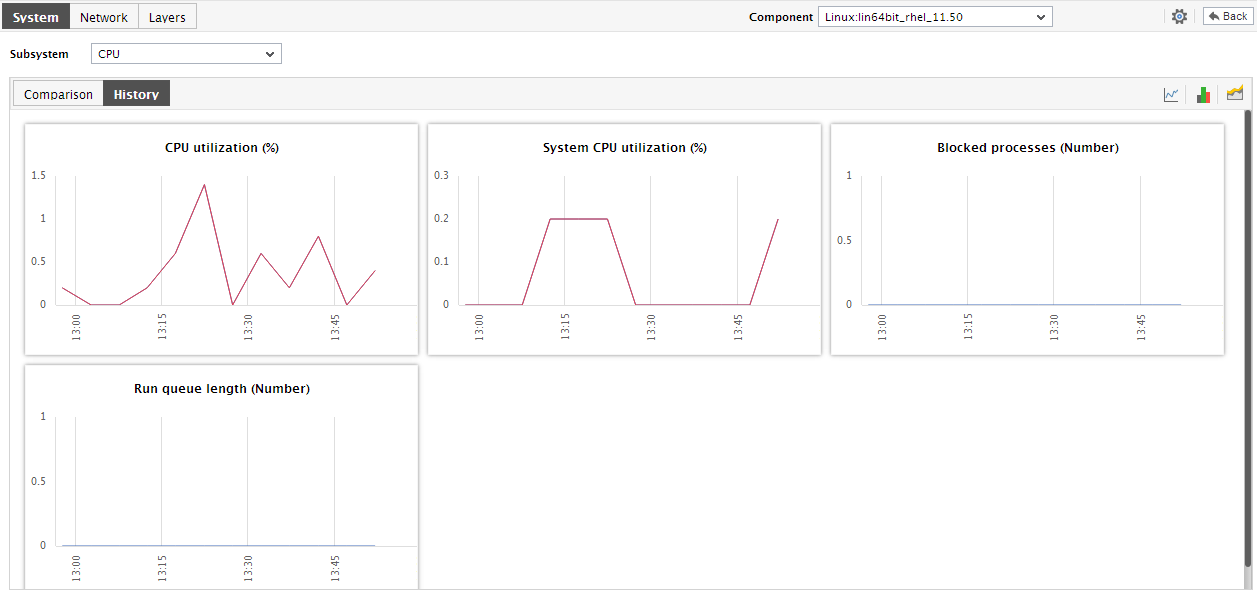 History Tab of CPU SubSystem Dashboard