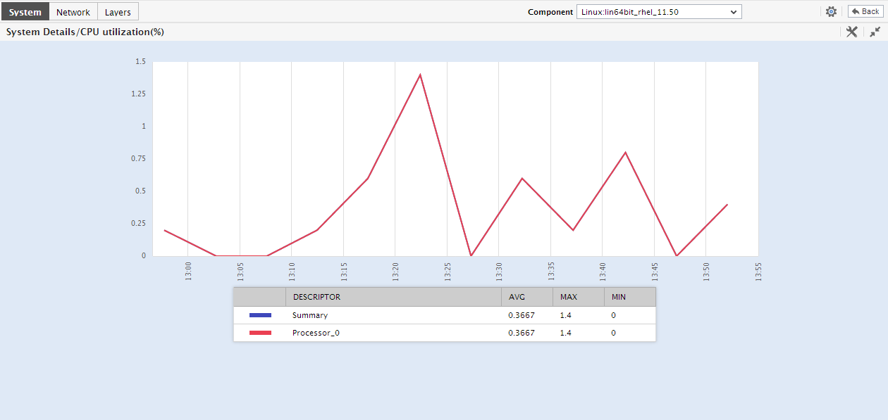 Enlarged CPU utilization Measure Graph