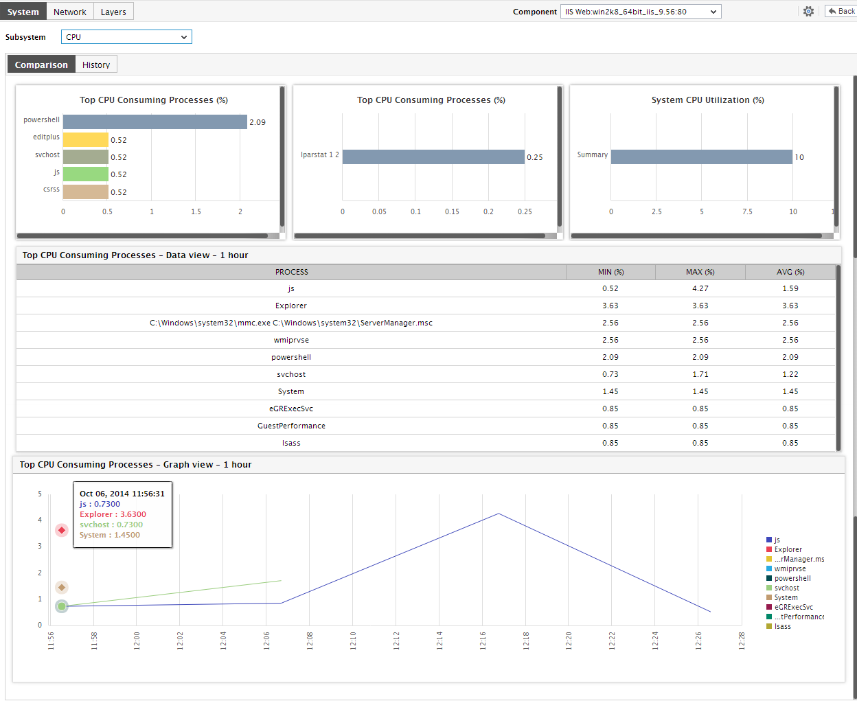 CPU SubSystem Dashbaord of System Dashboard