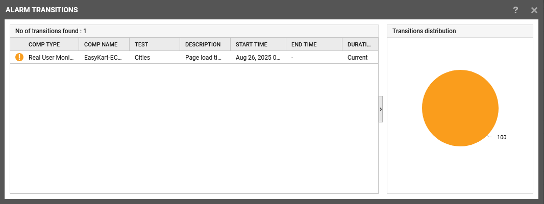 Distribution of Problems During Transition