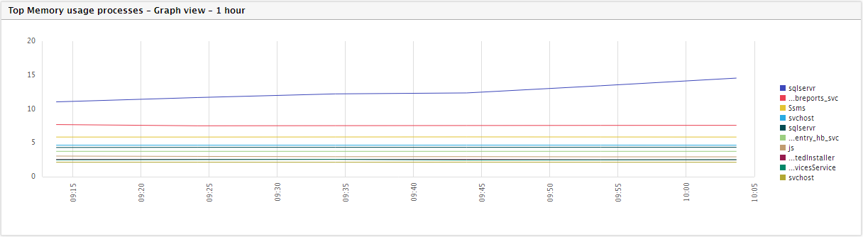 Enlarged Memory Usage Graph