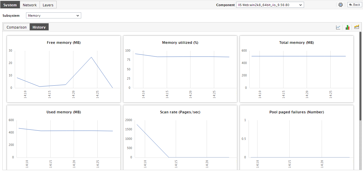 History Tab Page of Memory Subsystem of System Dashboard