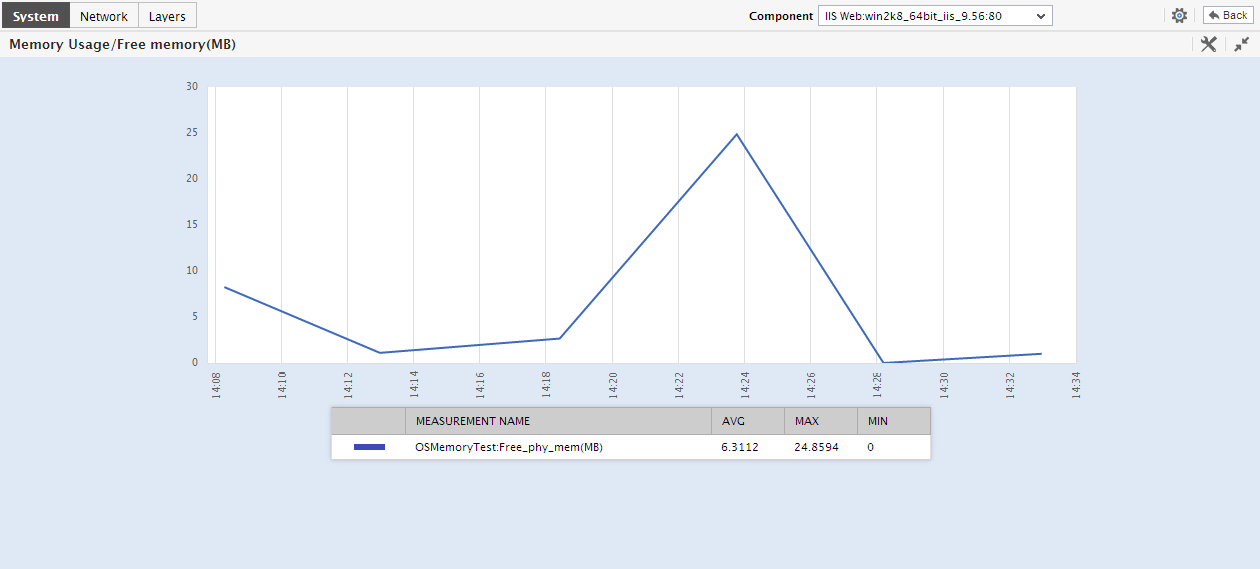 Enlarged Measure Graph