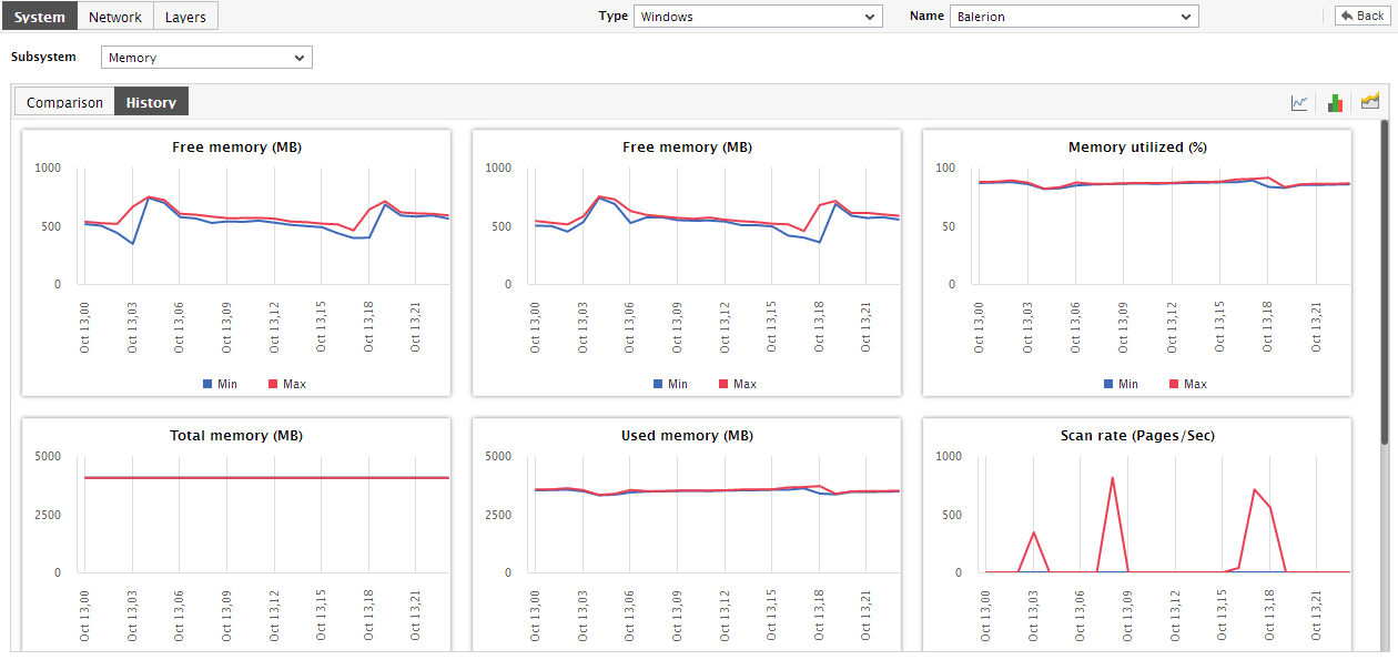 Trend Graphs in History Tab Page