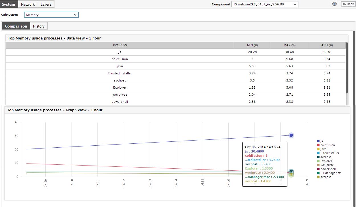 Memory Subsystem Dashboard of System Dashboard
