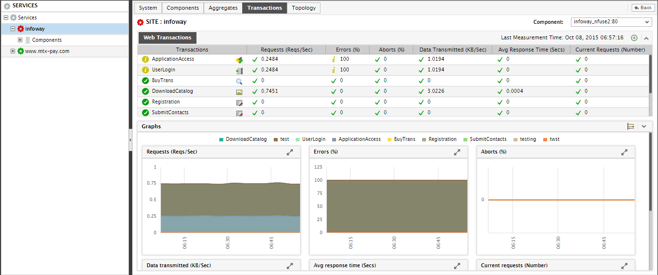 Transactions Tab Page in Service Dashboard
