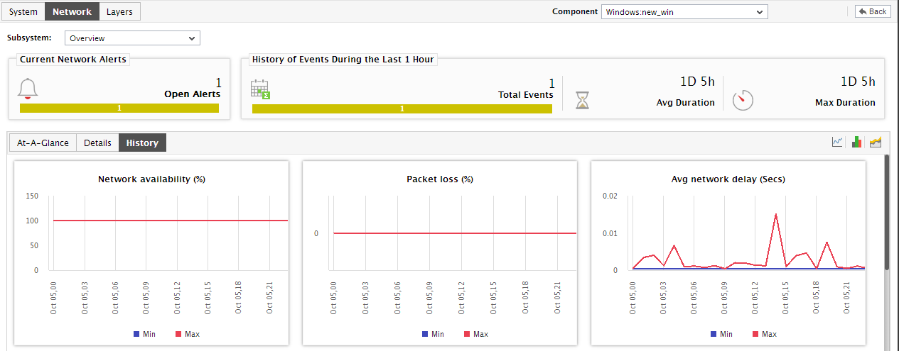 History Tab Page Displaying Trend Graphs
