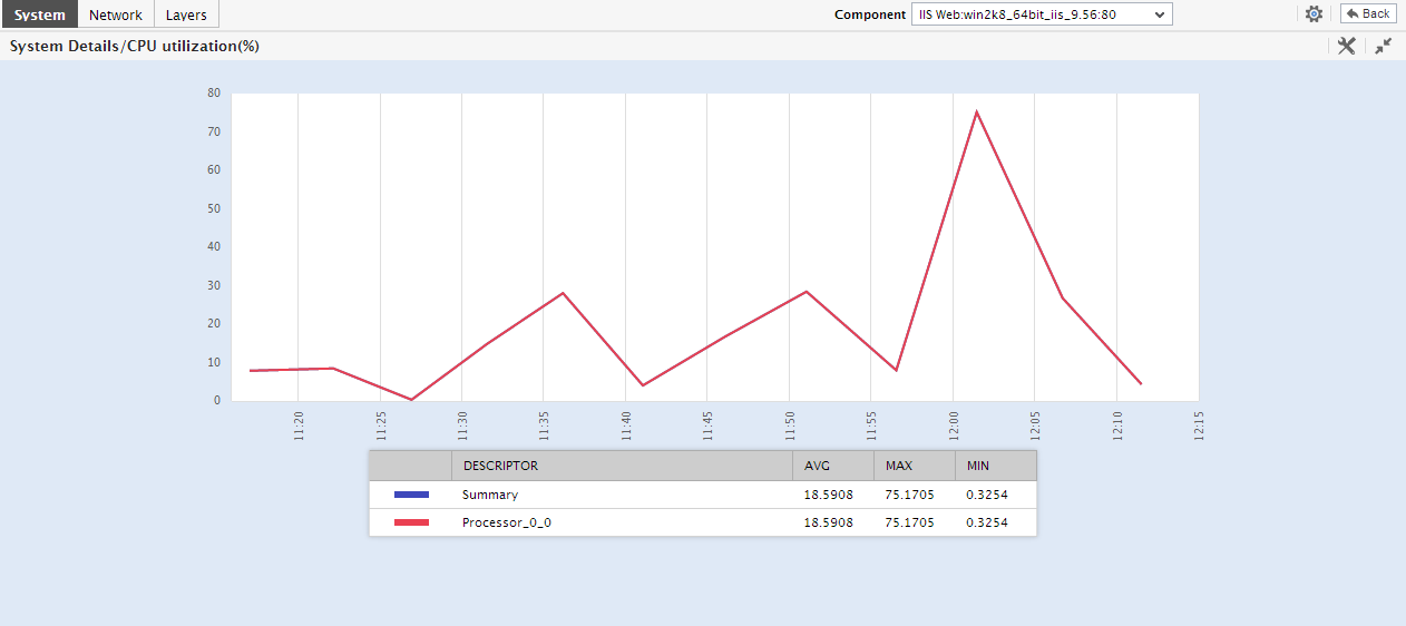 Expanded Graph of KPI