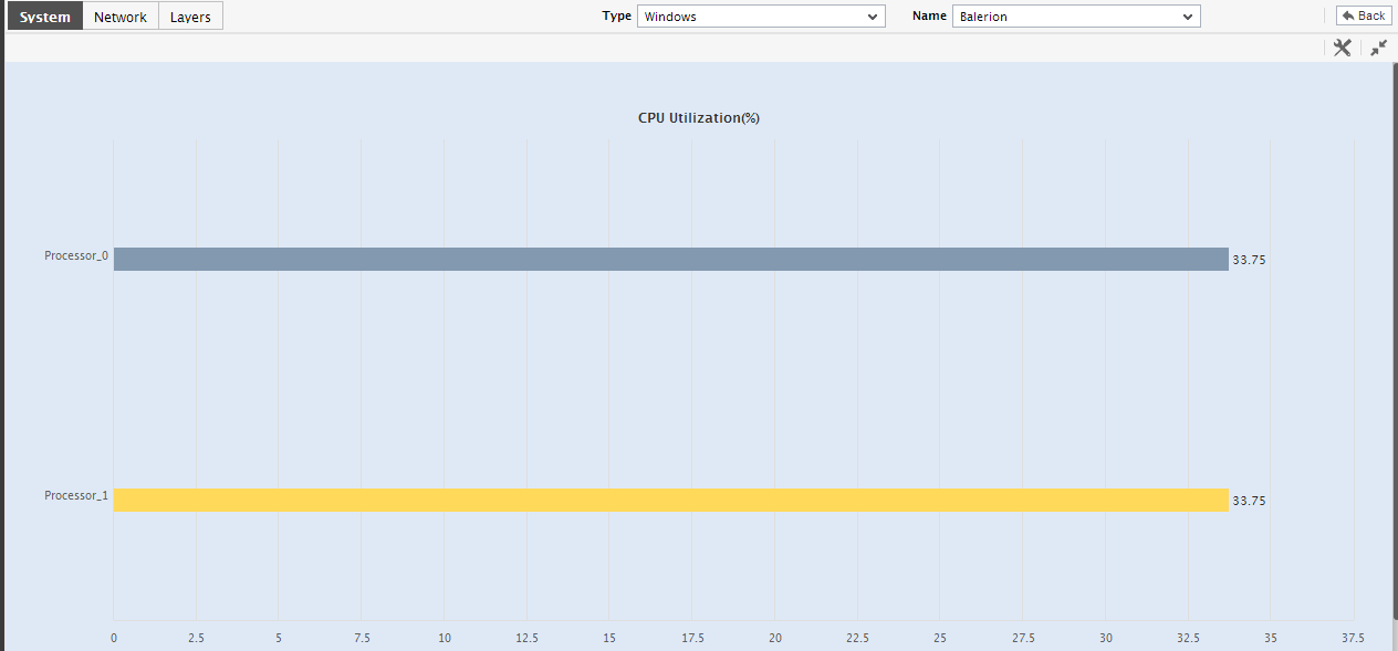 Enlarged Bar Chart